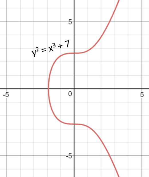 Elliptic curve